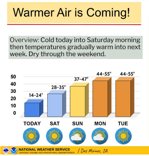 The run of bitter cold in Iowa is coming to an end - Ottumwa Radio