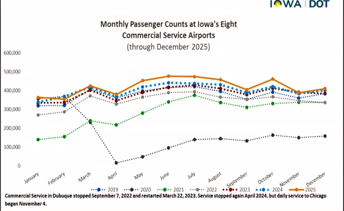 DOT-air-miles-graph