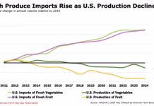 Farm Bureau calls for lower regulatory costs, reforms to strengthen produce sector