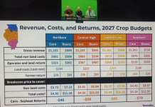 2027 crop profitability outlook brightens, but belts expected to remain tight